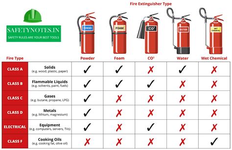 Fire extinguishers Any fire .